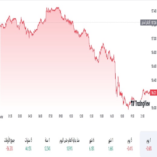 الدولار مقابل الين