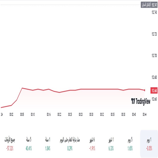 الدولار مقابل الين