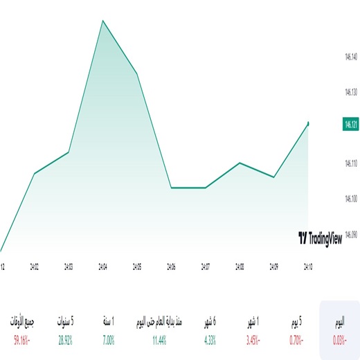 الدولار مقابل الين