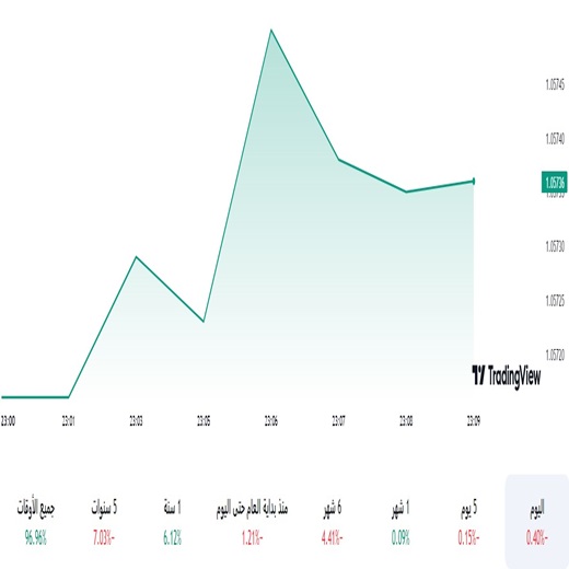 اليورو مقابل الدولار