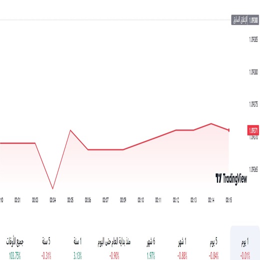 اليورو مقابل الدولار