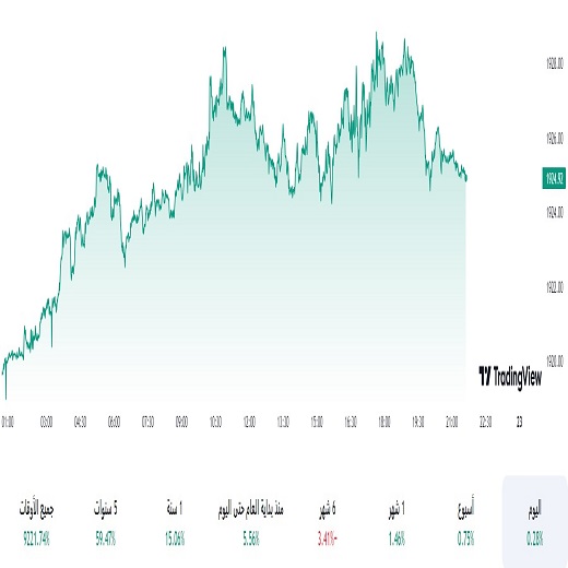 تحليل الذهب اليوم