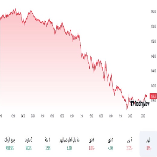 تحليل الذهب اليوم
