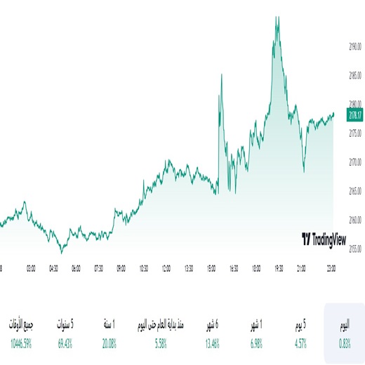 تحليل الذهب اليوم