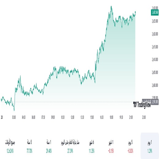 تحليل الذهب اليوم