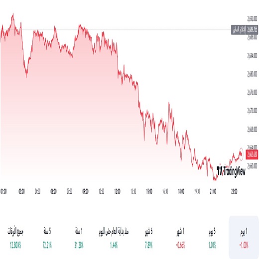 تحليل الذهب اليوم