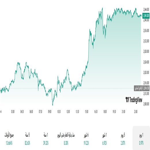 تحليل الذهب اليوم