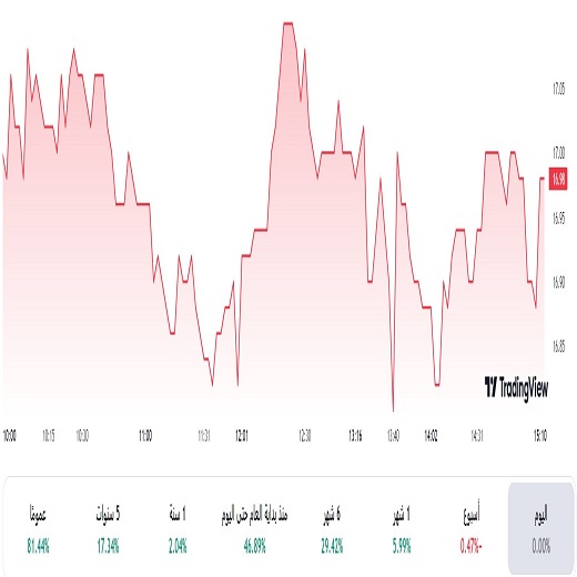 سهم الباحة