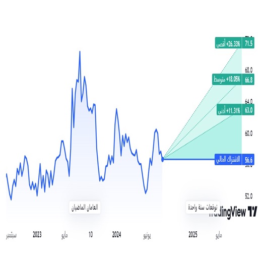 سهم المراعي