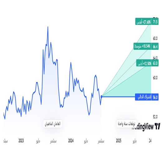 سهم المراعي