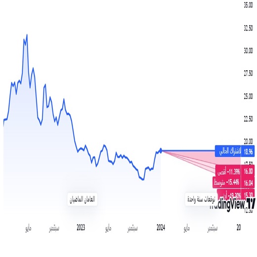 سهم بتك الجزيرة