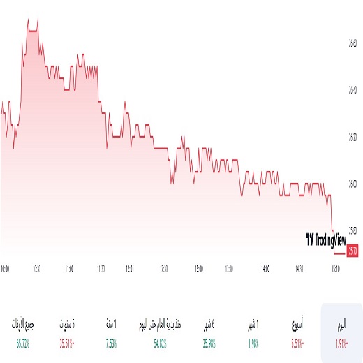 سعر سهم جبل عمر اليوم