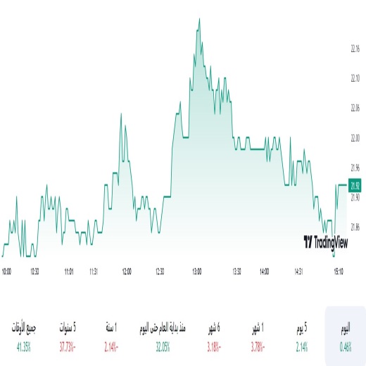 سعر سهم جبل عمر اليوم