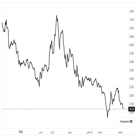 سعر سهم جبل عمر اليوم