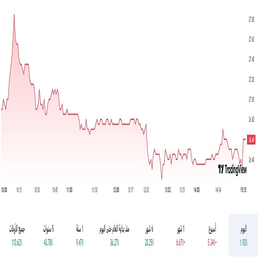 ارتفاع أرباح شركة دور للضيافة بنسبة 51 7 بالمئة خلال الربع الثاني من