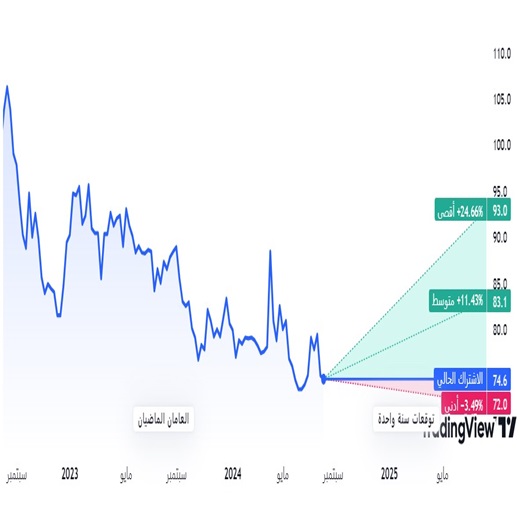 سهم سابك